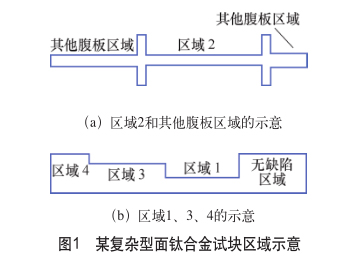 某复杂型面钛合金试块区域示意